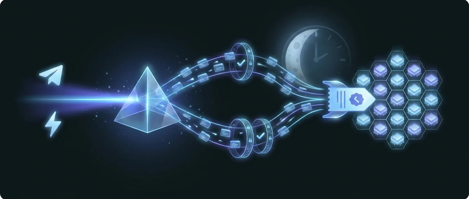A signal travels from Telegram and TradingView through parsing and rule gates to the exchange, 24/7