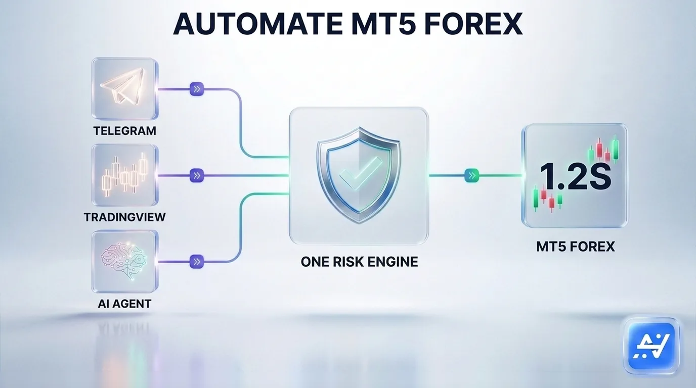 Diagramm: Telegram, TradingView und ein KI-Agent über MCP speisen eine gemeinsame AlgoVesta-Risiko-Engine mit gehostetem MT5-Terminal und führen MT5-Forex-Trades im Durchschnitt in 1,2 Sekunden aus
