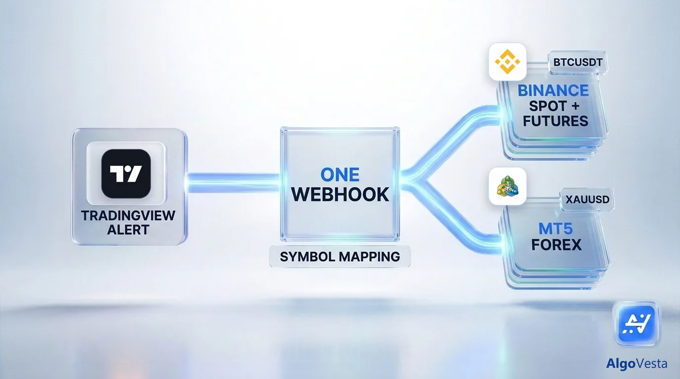 Diagram: a TradingView alert sends a webhook with JSON to AlgoVesta, which uses symbol mapping to execute BTCUSDT on Binance Spot and Futures and XAUUSD on MT5 forex