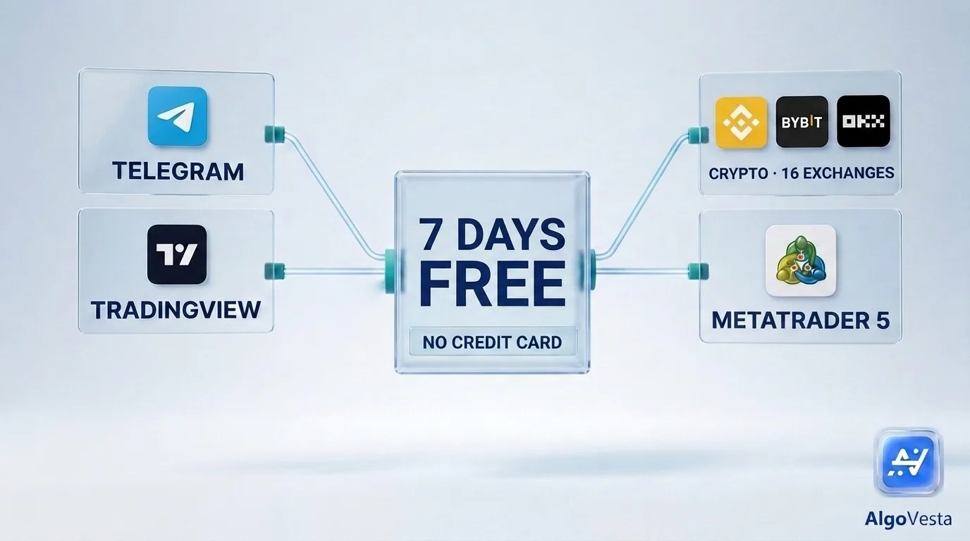 Diagram: Telegram and TradingView signals on the left flow into AlgoVesta's free 7-day trial (no credit card) and out to 16 crypto exchanges and MetaTrader 5 on the right — four free combinations