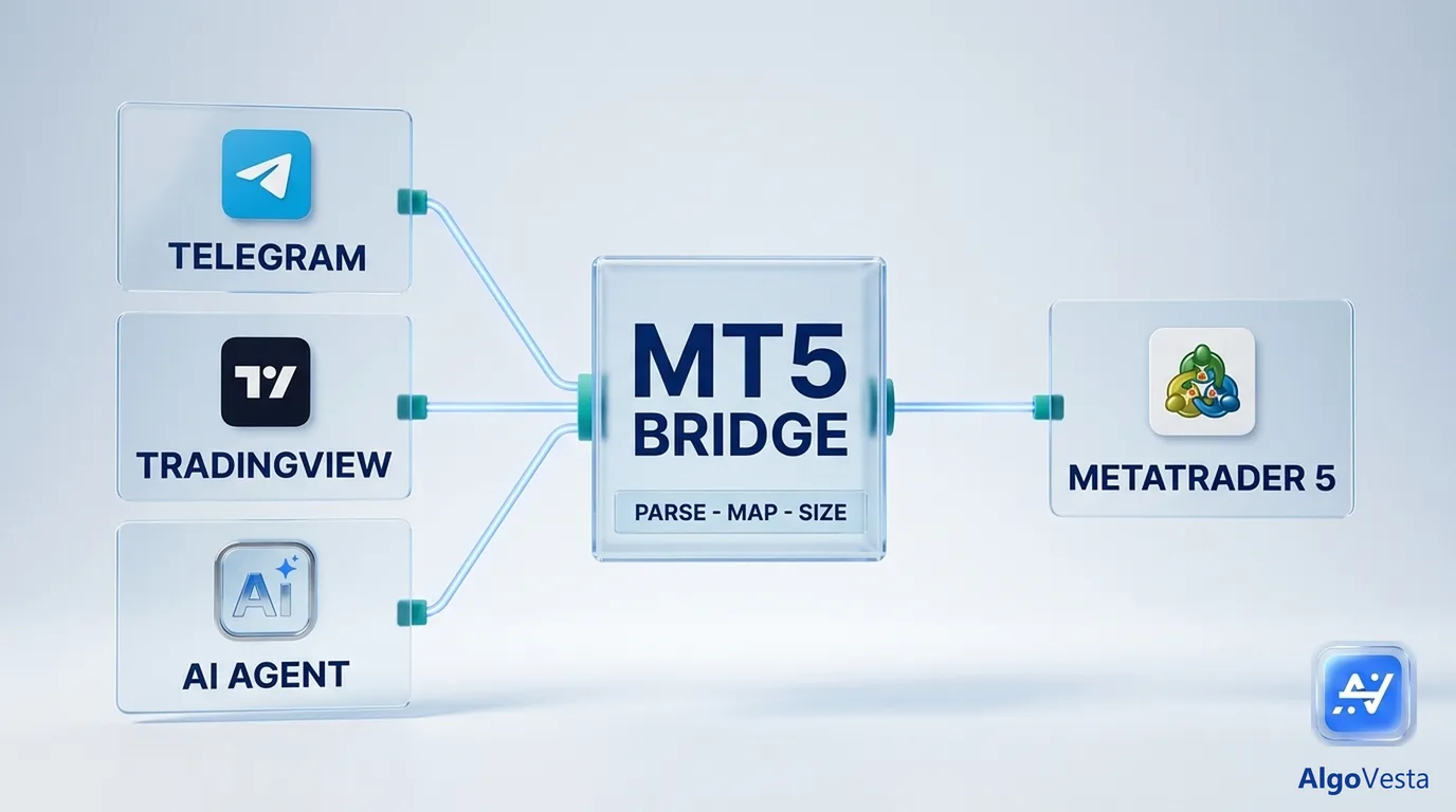 Diagramma: un segnale da Telegram, TradingView o un agente AI passa attraverso un bridge MT5 — ricezione, analisi, mappatura del simbolo, dimensionamento, esecuzione — per diventare un ordine live su MetaTrader 5