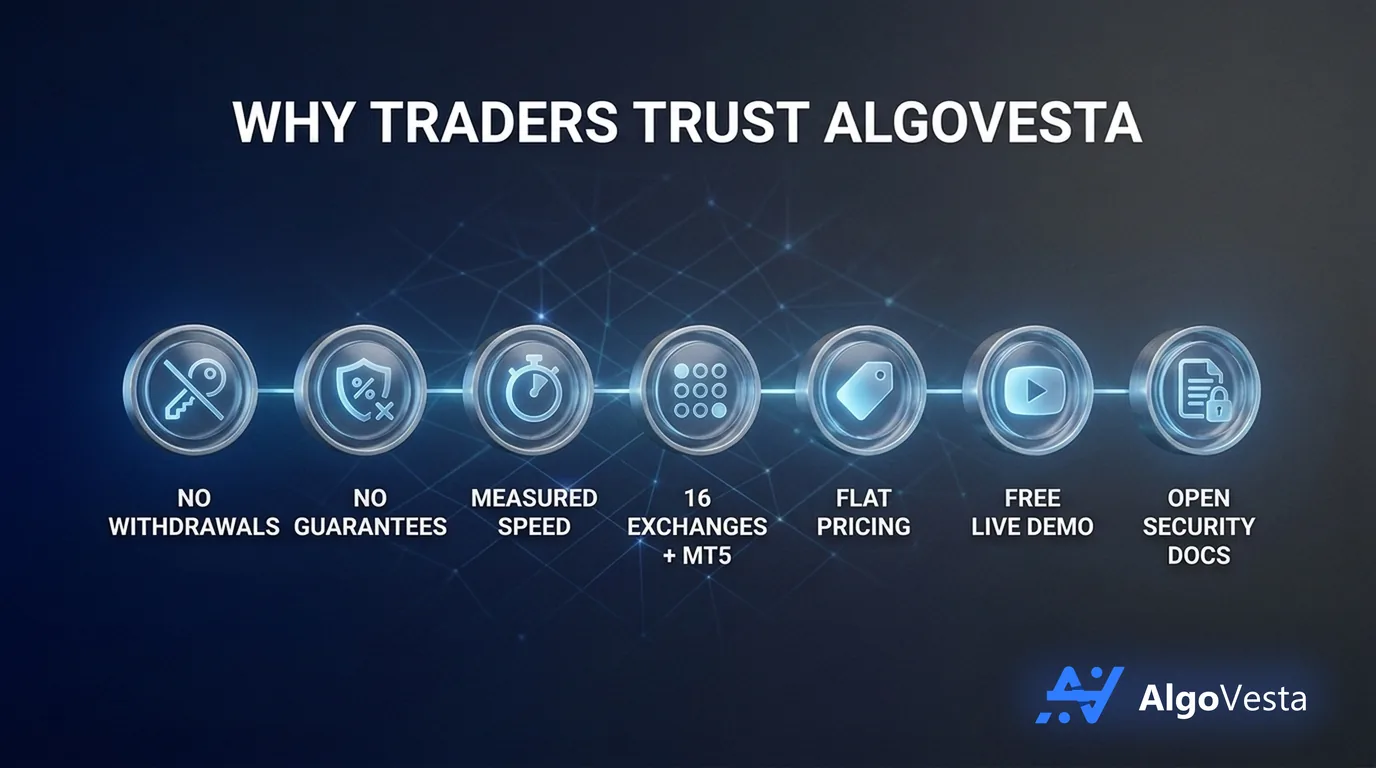 AlgoVesta trust checklist infographic: withdrawal-proof API access, no guaranteed-return claims, measured execution speed, 16 exchanges plus MT5, flat pricing, free live demo, published security docs