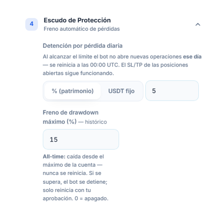 Escudo de Protección en modo rápido: Detención por pérdida diaria y Freno de drawdown máximo