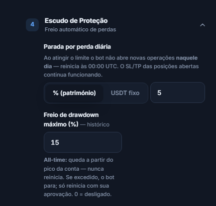 Escudo de Proteção no modo rápido: Parada por perda diária e Freio de drawdown máximo