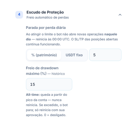 Escudo de Proteção no modo rápido: Parada por perda diária e Freio de drawdown máximo
