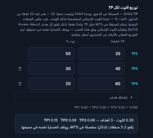 توزيع اللوت لكل TP: ثلاثة أهداف 20 و40 و60 pip ونسب 50 و30 و20 بالمئة؛ وتحتها تقسيم 0.30 لوت على 3 أهداف TP1 0.15 وTP2 0.09 وTP3 0.06