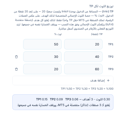 توزيع اللوت لكل TP: ثلاثة أهداف 20 و40 و60 pip ونسب 50 و30 و20 بالمئة؛ وتحتها تقسيم 0.30 لوت على 3 أهداف TP1 0.15 وTP2 0.09 وTP3 0.06