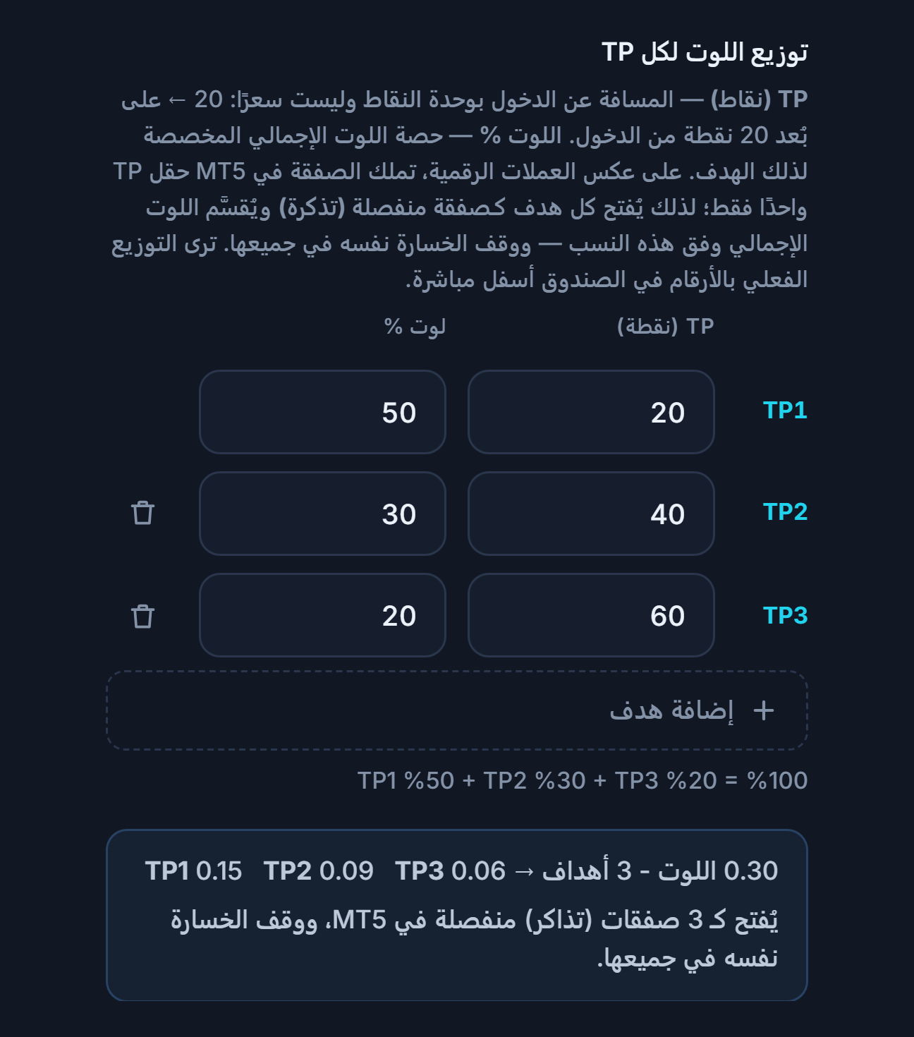 توزيع اللوت لكل TP: ثلاثة أهداف 20 و40 و60 pip ونسب 50 و30 و20 بالمئة؛ وتحتها تقسيم 0.30 لوت على 3 أهداف TP1 0.15 وTP2 0.09 وTP3 0.06