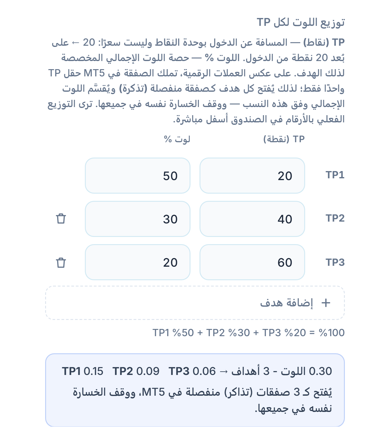 توزيع اللوت لكل TP: ثلاثة أهداف 20 و40 و60 pip ونسب 50 و30 و20 بالمئة؛ وتحتها تقسيم 0.30 لوت على 3 أهداف TP1 0.15 وTP2 0.09 وTP3 0.06