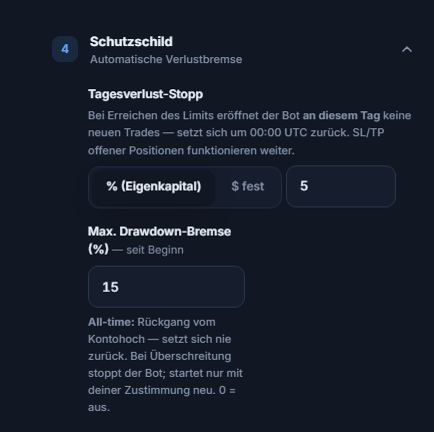 Schutzschild: Tages-Verluststopp 5 Prozent und Max. Drawdown-Bremse 15 Prozent