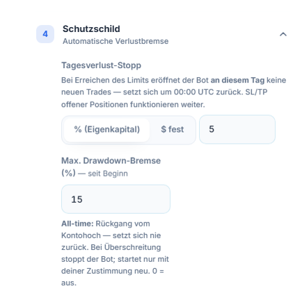 Schutzschild: Tages-Verluststopp 5 Prozent und Max. Drawdown-Bremse 15 Prozent