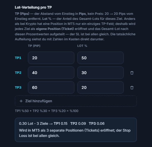 Lot-Verteilung pro TP: drei Ziele mit 20, 40, 60 Pips und 50, 30, 20 Prozent; darunter die Aufteilung 0.30 Lot 3 Ziele TP1 0.15 TP2 0.09 TP3 0.06