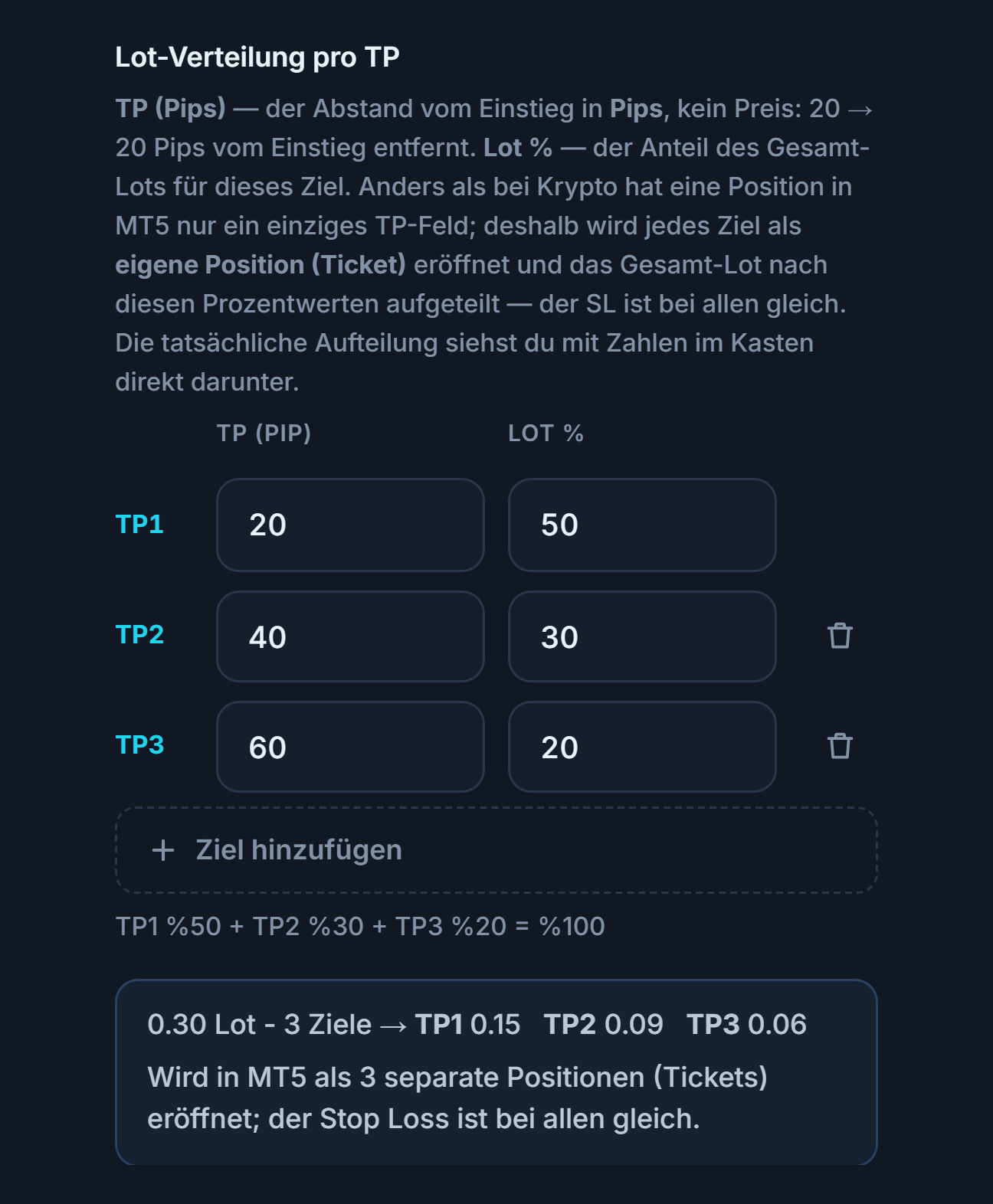 Lot-Verteilung pro TP: drei Ziele mit 20, 40, 60 Pips und 50, 30, 20 Prozent; darunter die Aufteilung 0.30 Lot 3 Ziele TP1 0.15 TP2 0.09 TP3 0.06