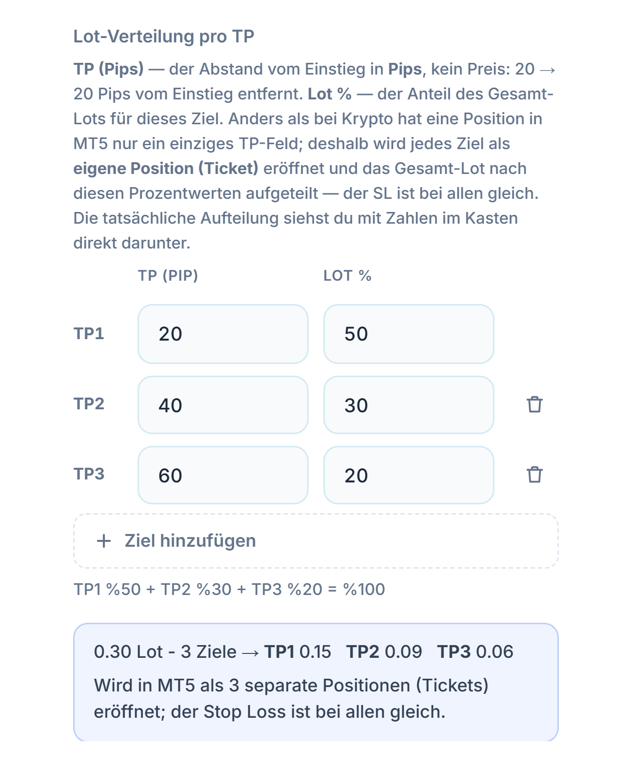 Lot-Verteilung pro TP: drei Ziele mit 20, 40, 60 Pips und 50, 30, 20 Prozent; darunter die Aufteilung 0.30 Lot 3 Ziele TP1 0.15 TP2 0.09 TP3 0.06