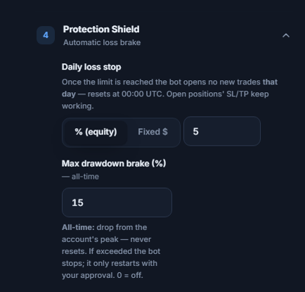 Protection Shield: Daily loss stop at 5 percent and Max drawdown brake at 15 percent