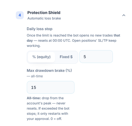 Protection Shield: Daily loss stop at 5 percent and Max drawdown brake at 15 percent