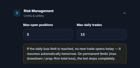 Risk Management: Max open positions 5 and Max daily trades 15