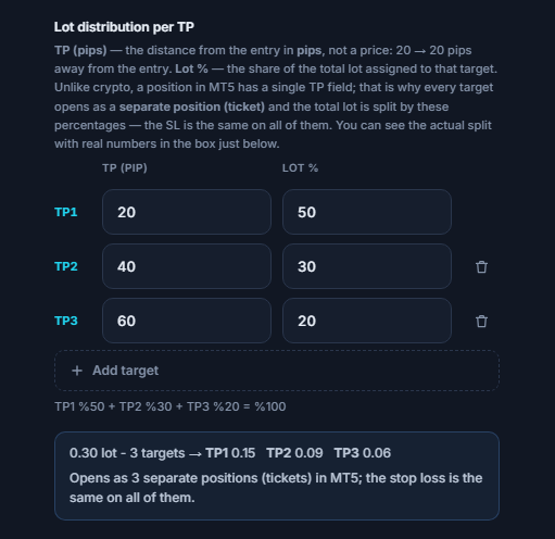Lot distribution per TP: three targets at 20, 40, 60 pips and 50, 30, 20 percent; below them the 0.30 lot 3 target split TP1 0.15 TP2 0.09 TP3 0.06