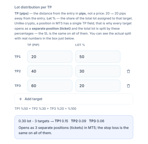 Lot distribution per TP: three targets at 20, 40, 60 pips and 50, 30, 20 percent; below them the 0.30 lot 3 target split TP1 0.15 TP2 0.09 TP3 0.06