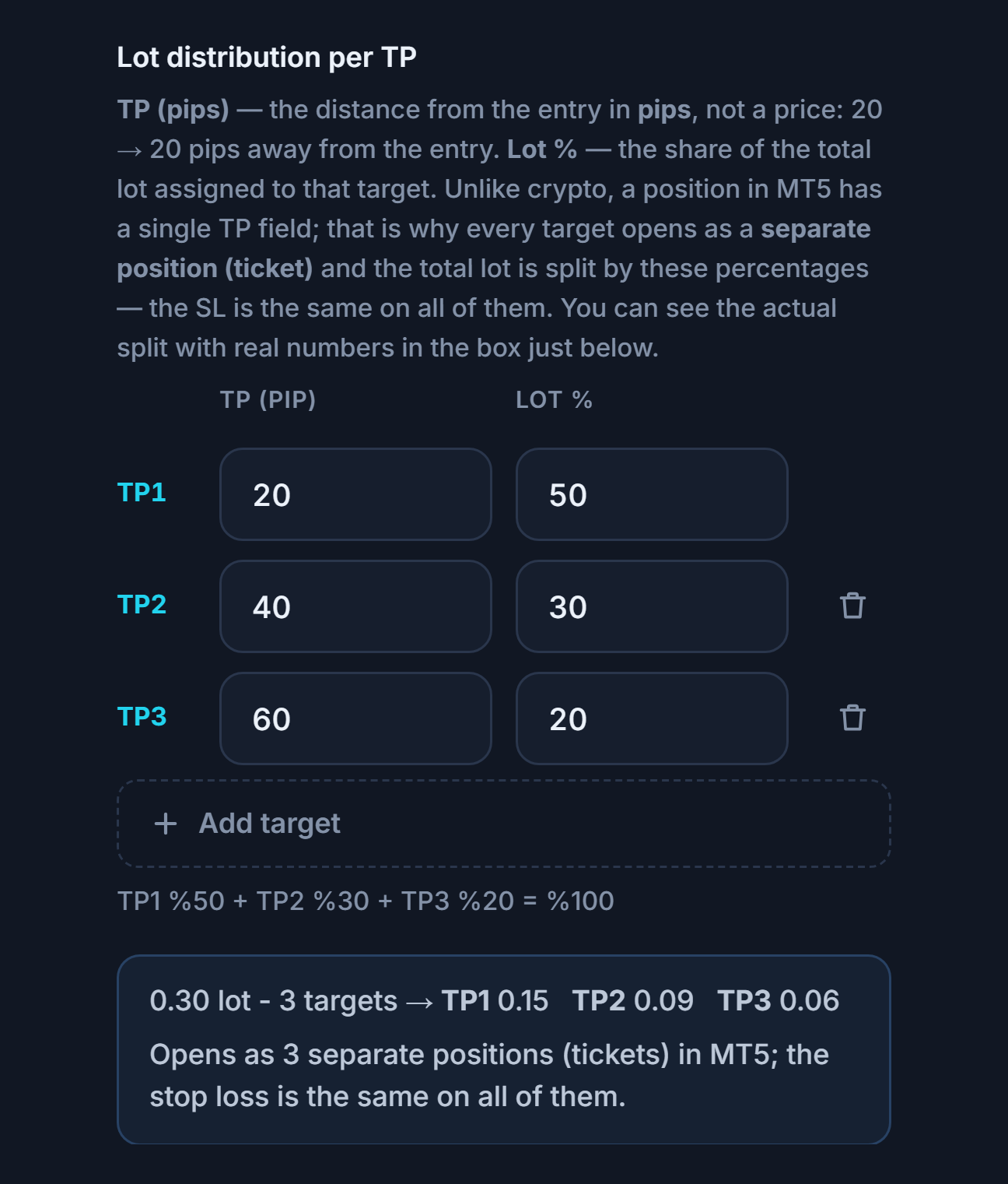 Lot distribution per TP: three targets at 20, 40, 60 pips and 50, 30, 20 percent; below them the 0.30 lot 3 target split TP1 0.15 TP2 0.09 TP3 0.06