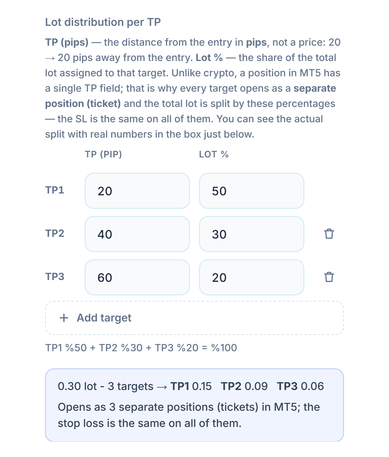 Lot distribution per TP: three targets at 20, 40, 60 pips and 50, 30, 20 percent; below them the 0.30 lot 3 target split TP1 0.15 TP2 0.09 TP3 0.06