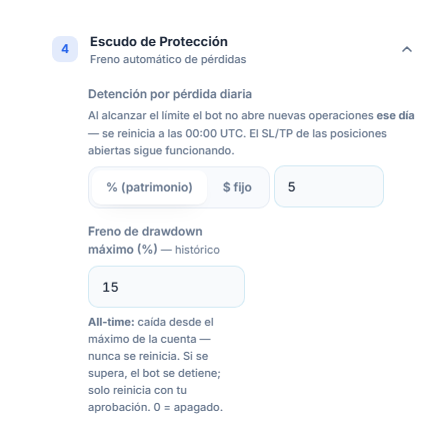 Escudo de Protección: Detención por pérdida diaria 5 por ciento y Freno de drawdown máximo 15 por ciento