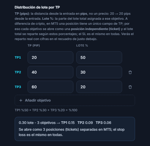Distribución de lote por TP: tres objetivos de 20, 40 y 60 pips con 50, 30 y 20 por ciento; debajo, reparto de 0.30 lote entre 3 objetivos TP1 0.15 TP2 0.09 TP3 0.06