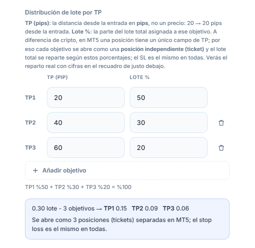 Distribución de lote por TP: tres objetivos de 20, 40 y 60 pips con 50, 30 y 20 por ciento; debajo, reparto de 0.30 lote entre 3 objetivos TP1 0.15 TP2 0.09 TP3 0.06