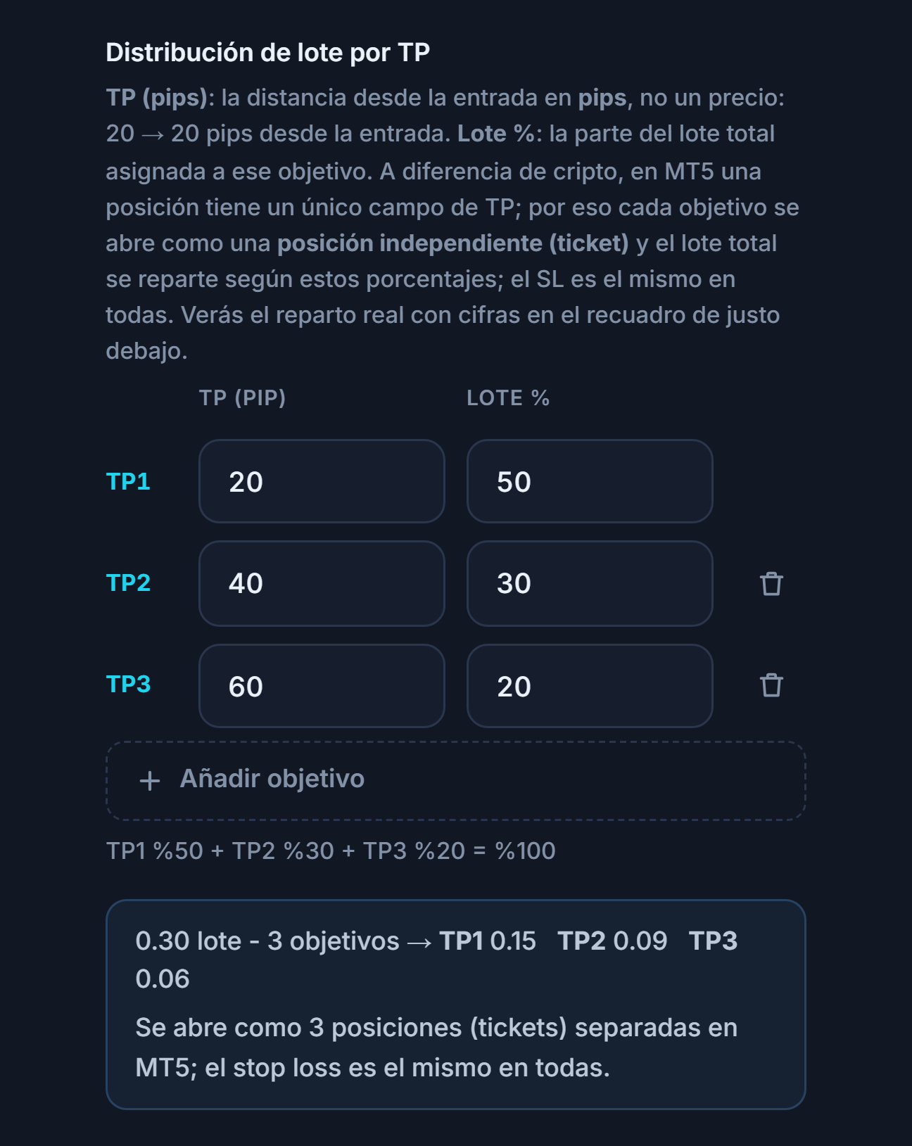 Distribución de lote por TP: tres objetivos de 20, 40 y 60 pips con 50, 30 y 20 por ciento; debajo, reparto de 0.30 lote entre 3 objetivos TP1 0.15 TP2 0.09 TP3 0.06