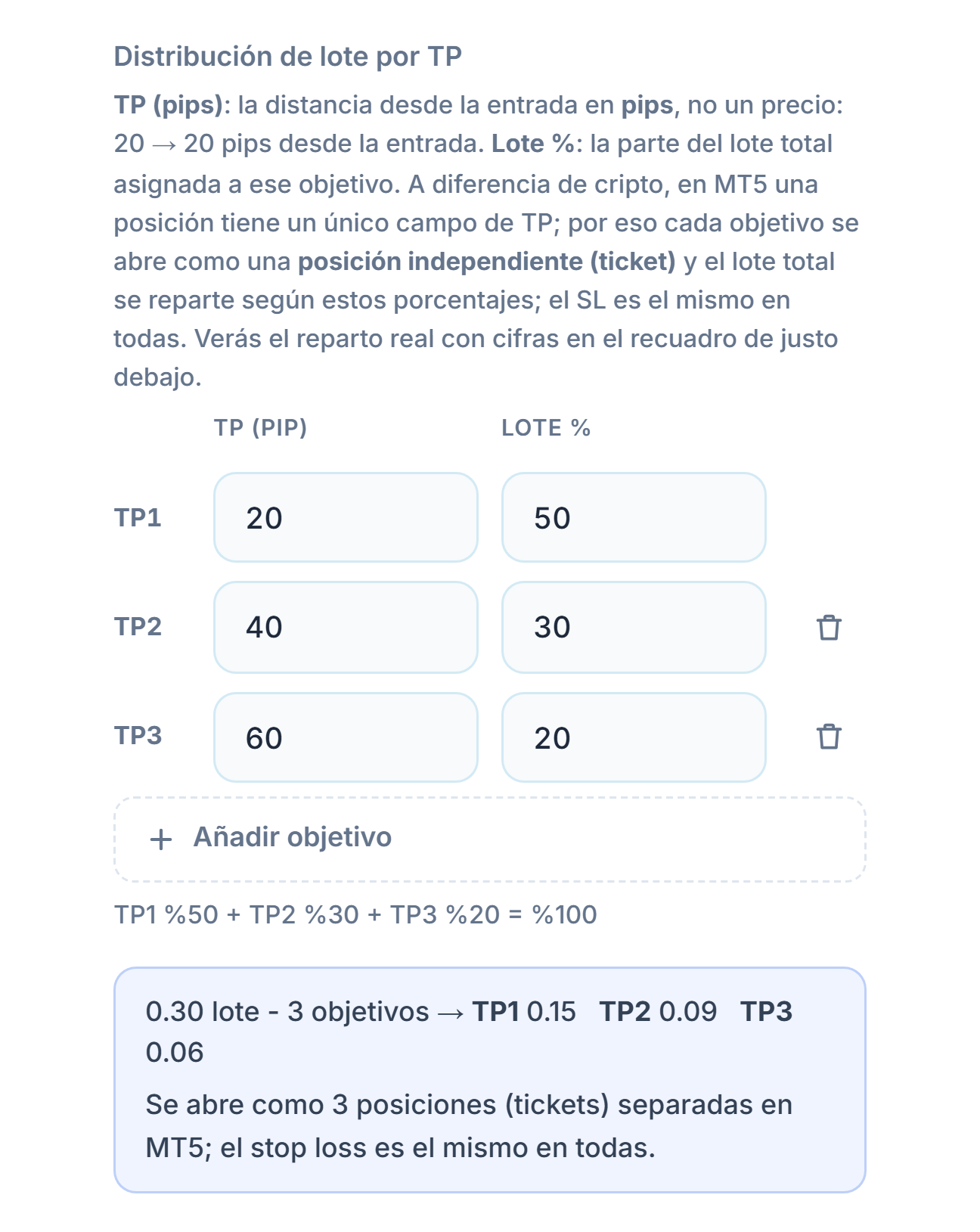 Distribución de lote por TP: tres objetivos de 20, 40 y 60 pips con 50, 30 y 20 por ciento; debajo, reparto de 0.30 lote entre 3 objetivos TP1 0.15 TP2 0.09 TP3 0.06