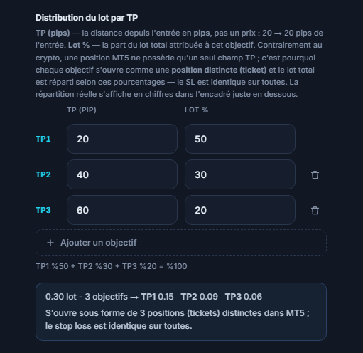 Distribution du lot par TP : trois objectifs à 20, 40, 60 pips et 50, 30, 20 pour cent ; en dessous, la répartition 0.30 lot 3 objectifs TP1 0.15 TP2 0.09 TP3 0.06