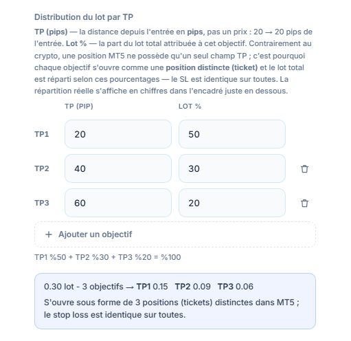 Distribution du lot par TP : trois objectifs à 20, 40, 60 pips et 50, 30, 20 pour cent ; en dessous, la répartition 0.30 lot 3 objectifs TP1 0.15 TP2 0.09 TP3 0.06