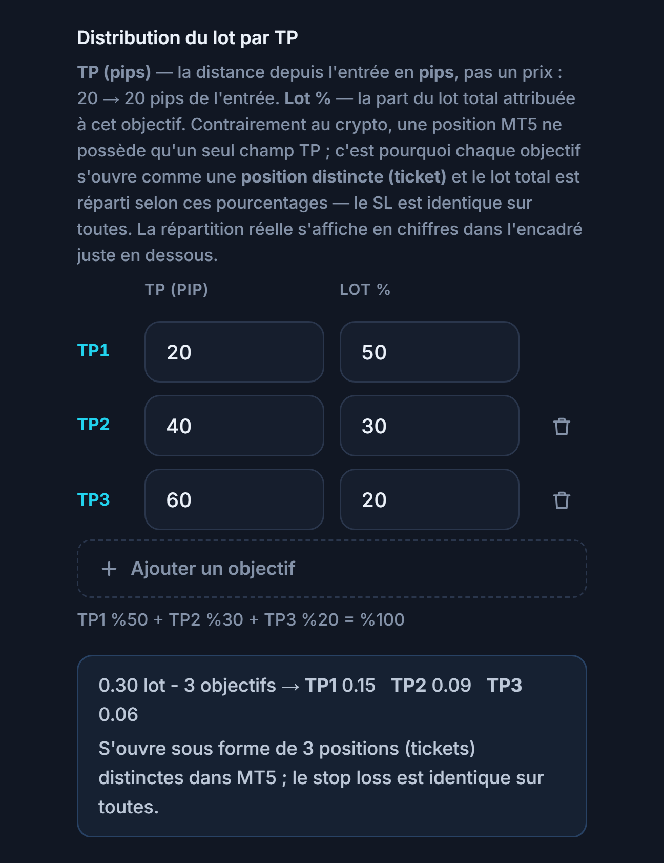 Distribution du lot par TP : trois objectifs à 20, 40, 60 pips et 50, 30, 20 pour cent ; en dessous, la répartition 0.30 lot 3 objectifs TP1 0.15 TP2 0.09 TP3 0.06