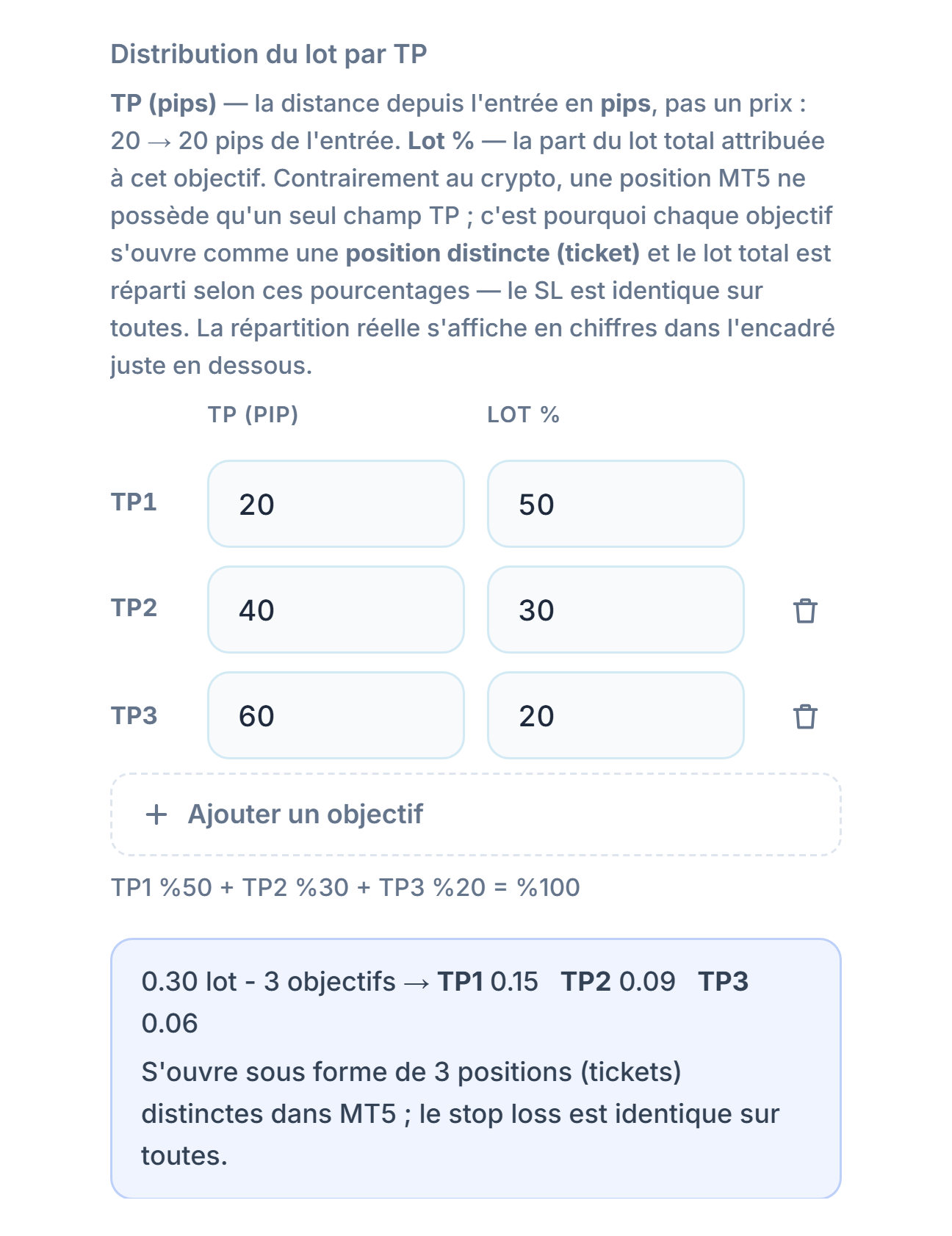 Distribution du lot par TP : trois objectifs à 20, 40, 60 pips et 50, 30, 20 pour cent ; en dessous, la répartition 0.30 lot 3 objectifs TP1 0.15 TP2 0.09 TP3 0.06