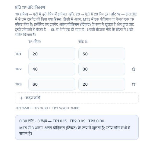 प्रति TP लॉट वितरण: तीन लक्ष्य 20, 40, 60 pip और प्रतिशत 50, 30, 20; नीचे 0.30 lot 3 लक्ष्य का बँटवारा TP1 0.15 TP2 0.09 TP3 0.06