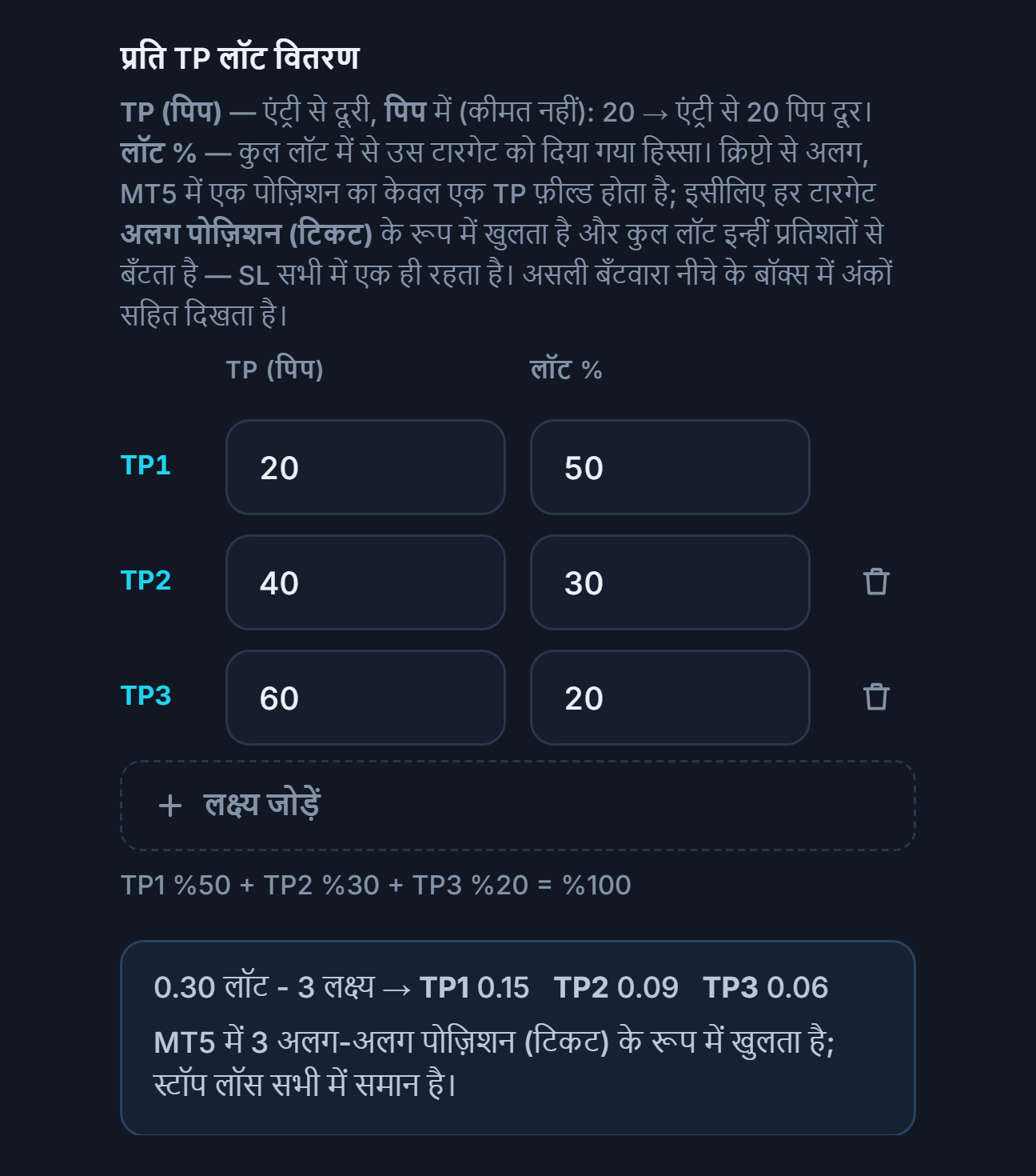 प्रति TP लॉट वितरण: तीन लक्ष्य 20, 40, 60 pip और प्रतिशत 50, 30, 20; नीचे 0.30 lot 3 लक्ष्य का बँटवारा TP1 0.15 TP2 0.09 TP3 0.06