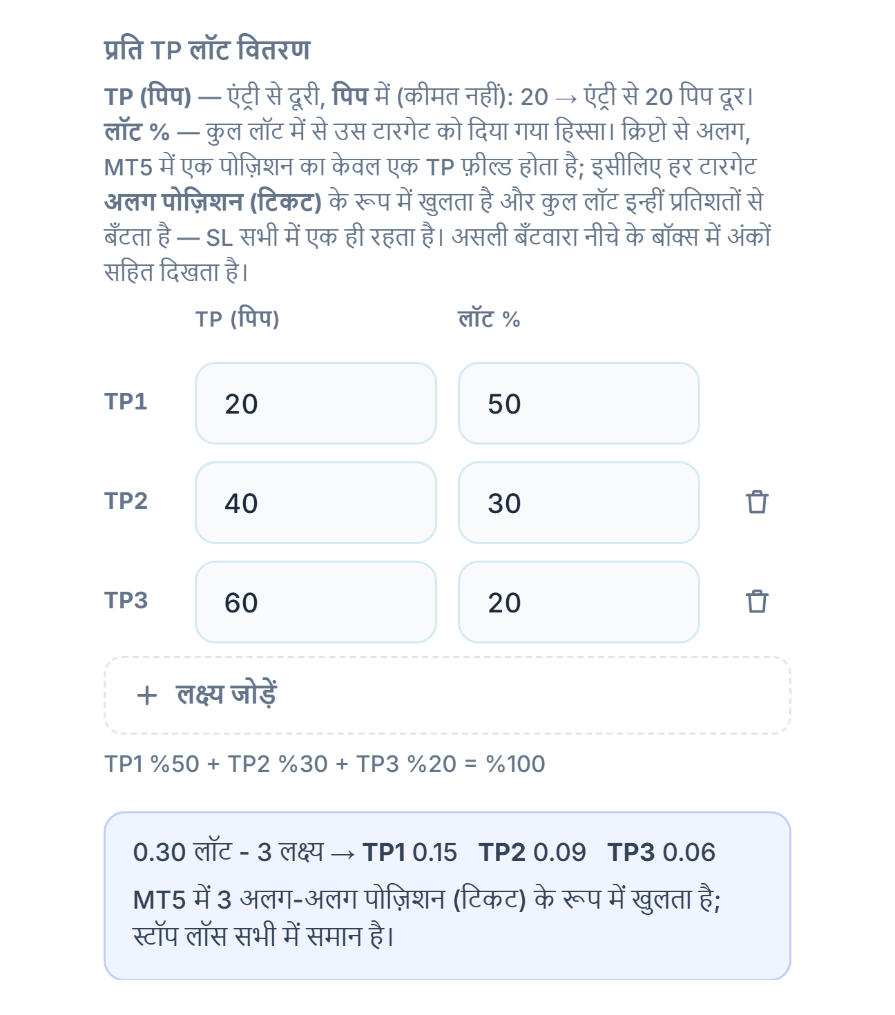 प्रति TP लॉट वितरण: तीन लक्ष्य 20, 40, 60 pip और प्रतिशत 50, 30, 20; नीचे 0.30 lot 3 लक्ष्य का बँटवारा TP1 0.15 TP2 0.09 TP3 0.06