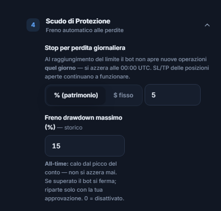 Scudo di Protezione: Stop di perdita giornaliera al 5 per cento e Freno drawdown massimo (%) al 15 per cento