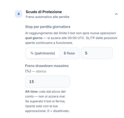 Scudo di Protezione: Stop di perdita giornaliera al 5 per cento e Freno drawdown massimo (%) al 15 per cento