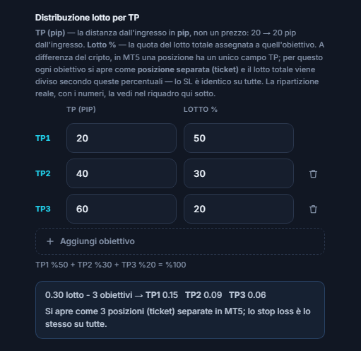 Distribuzione lotto per TP: tre obiettivi da 20, 40, 60 pip e 50, 30, 20 per cento; sotto la ripartizione di 0.30 lotti su 3 obiettivi TP1 0.15 TP2 0.09 TP3 0.06