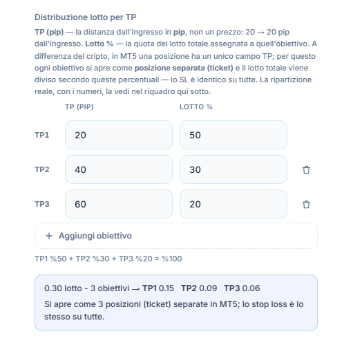 Distribuzione lotto per TP: tre obiettivi da 20, 40, 60 pip e 50, 30, 20 per cento; sotto la ripartizione di 0.30 lotti su 3 obiettivi TP1 0.15 TP2 0.09 TP3 0.06