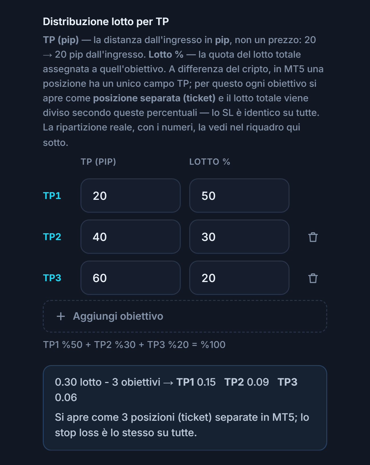Distribuzione lotto per TP: tre obiettivi da 20, 40, 60 pip e 50, 30, 20 per cento; sotto la ripartizione di 0.30 lotti su 3 obiettivi TP1 0.15 TP2 0.09 TP3 0.06