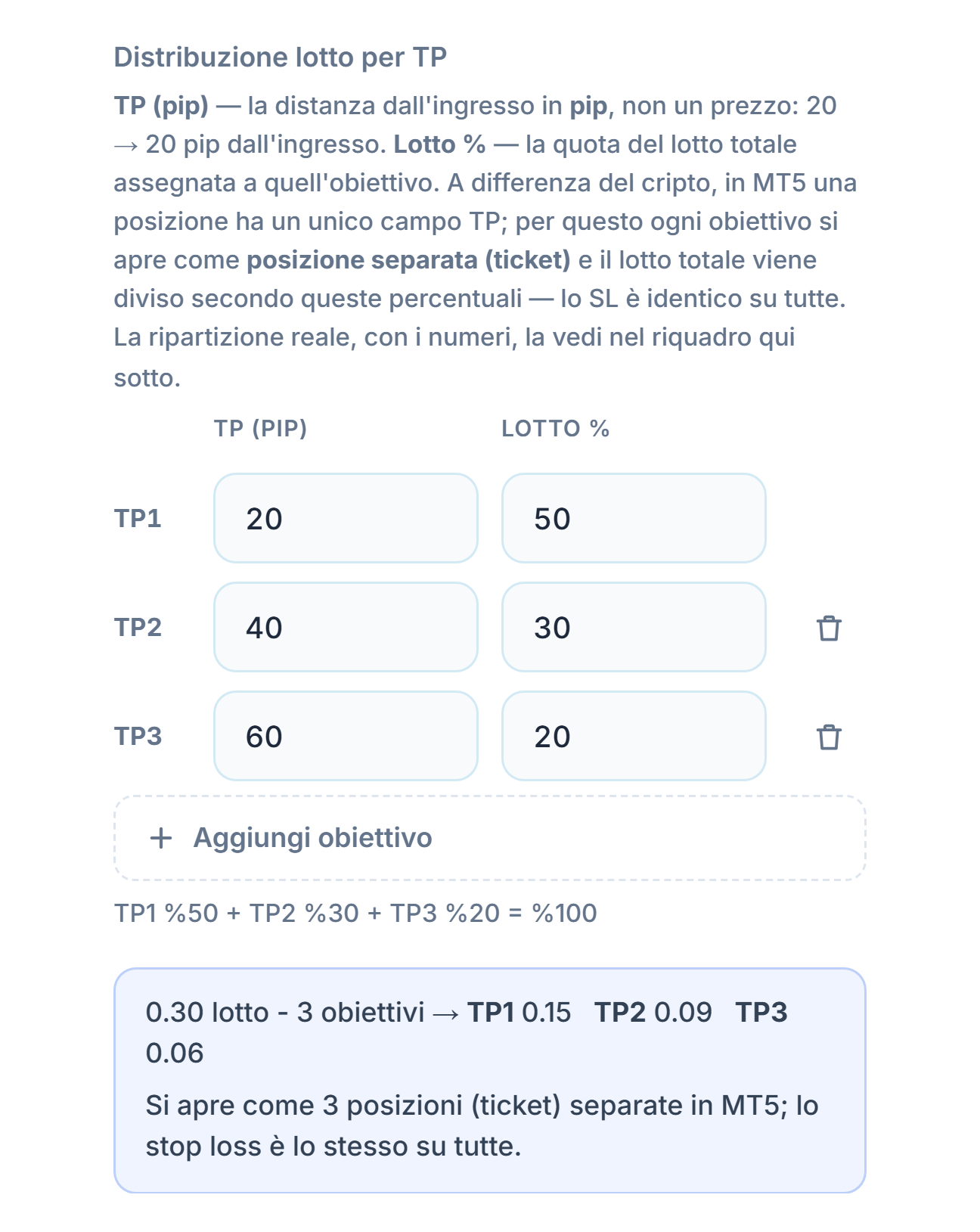 Distribuzione lotto per TP: tre obiettivi da 20, 40, 60 pip e 50, 30, 20 per cento; sotto la ripartizione di 0.30 lotti su 3 obiettivi TP1 0.15 TP2 0.09 TP3 0.06