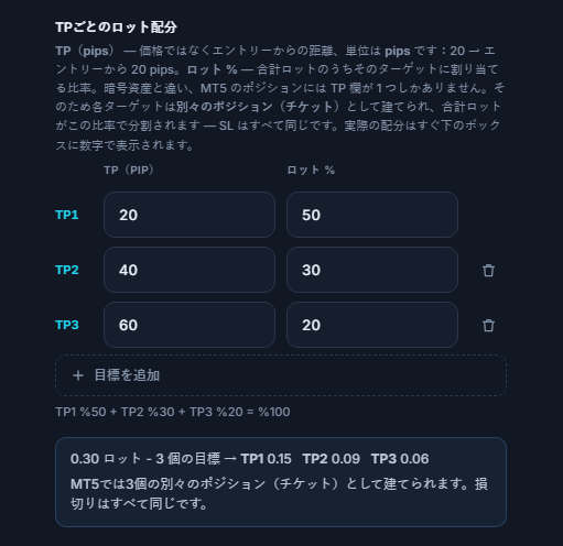 TPごとのロット配分：3つのターゲット20、40、60 pipと50、30、20%、その下に0.30ロット・3ターゲットの分割 TP1 0.15 TP2 0.09 TP3 0.06