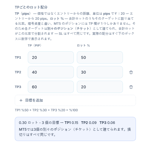 TPごとのロット配分：3つのターゲット20、40、60 pipと50、30、20%、その下に0.30ロット・3ターゲットの分割 TP1 0.15 TP2 0.09 TP3 0.06