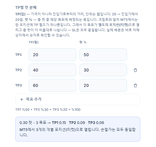 TP별 랏 분배: 목표 세 개 20, 40, 60핍과 50, 30, 20퍼센트; 아래에 0.30랏 3개 목표 분배 TP1 0.15 TP2 0.09 TP3 0.06