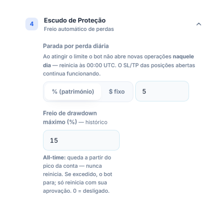 Escudo de Proteção: Parada por perda diária em 5 por cento e Freio de drawdown máximo em 15 por cento