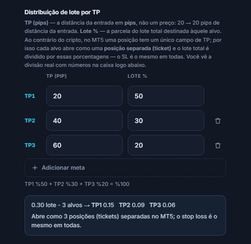 Distribuição de lote por TP: três alvos de 20, 40 e 60 pips e 50, 30 e 20 por cento; abaixo, a divisão de 0.30 lote em 3 alvos TP1 0.15 TP2 0.09 TP3 0.06