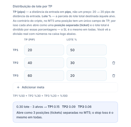 Distribuição de lote por TP: três alvos de 20, 40 e 60 pips e 50, 30 e 20 por cento; abaixo, a divisão de 0.30 lote em 3 alvos TP1 0.15 TP2 0.09 TP3 0.06