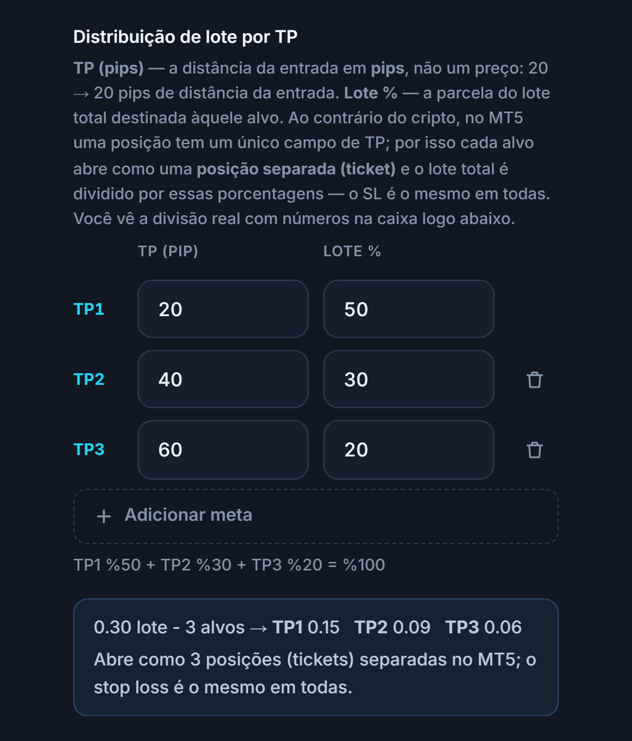 Distribuição de lote por TP: três alvos de 20, 40 e 60 pips e 50, 30 e 20 por cento; abaixo, a divisão de 0.30 lote em 3 alvos TP1 0.15 TP2 0.09 TP3 0.06